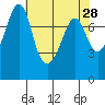 Tide chart for Chuckanut Bay, Washington on 2022/04/28
