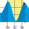 Tide chart for Chuckanut Bay, Washington on 2022/04/3