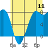 Tide chart for Chuckanut Bay, Washington on 2022/07/11