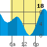 Tide chart for Chuckanut Bay, Washington on 2022/07/18