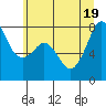 Tide chart for Chuckanut Bay, Washington on 2022/07/19