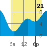 Tide chart for Chuckanut Bay, Washington on 2022/07/21