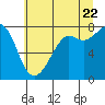 Tide chart for Chuckanut Bay, Washington on 2022/07/22