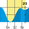 Tide chart for Chuckanut Bay, Washington on 2022/07/23