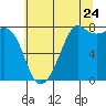 Tide chart for Chuckanut Bay, Washington on 2022/07/24