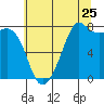 Tide chart for Chuckanut Bay, Washington on 2022/07/25