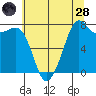 Tide chart for Chuckanut Bay, Washington on 2022/07/28