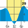 Tide chart for Chuckanut Bay, Washington on 2022/07/29