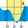 Tide chart for Chuckanut Bay, Washington on 2022/07/3