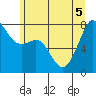 Tide chart for Chuckanut Bay, Washington on 2022/07/5