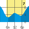 Tide chart for Chuckanut Bay, Washington on 2022/07/7