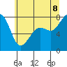 Tide chart for Chuckanut Bay, Washington on 2022/07/8