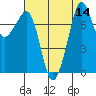 Tide chart for Chuckanut Bay, Washington on 2022/08/14