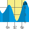 Tide chart for Chuckanut Bay, Washington on 2022/08/15
