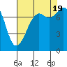 Tide chart for Chuckanut Bay, Washington on 2022/08/19