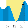 Tide chart for Chuckanut Bay, Washington on 2022/08/1