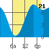 Tide chart for Chuckanut Bay, Washington on 2022/08/21