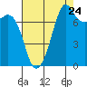Tide chart for Chuckanut Bay, Washington on 2022/08/24