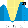 Tide chart for Chuckanut Bay, Washington on 2022/08/25