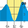 Tide chart for Chuckanut Bay, Washington on 2022/08/28