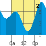 Tide chart for Chuckanut Bay, Washington on 2022/08/2