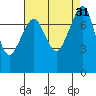 Tide chart for Chuckanut Bay, Washington on 2022/08/31