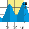Tide chart for Chuckanut Bay, Washington on 2022/09/13