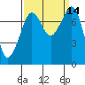 Tide chart for Chuckanut Bay, Washington on 2022/09/14