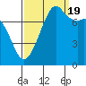 Tide chart for Chuckanut Bay, Washington on 2022/09/19