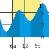 Tide chart for Chuckanut Bay, Washington on 2022/09/1