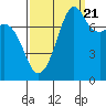 Tide chart for Chuckanut Bay, Washington on 2022/09/21