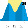 Tide chart for Chuckanut Bay, Washington on 2022/09/28