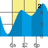 Tide chart for Chuckanut Bay, Washington on 2022/09/2