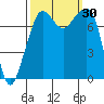 Tide chart for Chuckanut Bay, Washington on 2022/09/30