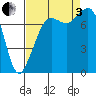 Tide chart for Chuckanut Bay, Washington on 2022/09/3