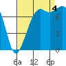 Tide chart for Chuckanut Bay, Washington on 2022/09/4