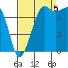 Tide chart for Chuckanut Bay, Washington on 2022/09/5