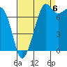 Tide chart for Chuckanut Bay, Washington on 2022/09/6