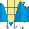 Tide chart for Chuckanut Bay, Washington on 2022/09/7