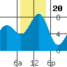 Tide chart for Chuckanut Bay, Washington on 2022/11/20