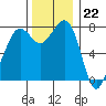 Tide chart for Chuckanut Bay, Washington on 2022/11/22
