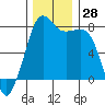 Tide chart for Chuckanut Bay, Washington on 2022/11/28