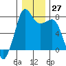 Tide chart for Chuckanut Bay, Washington on 2022/12/27