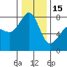 Tide chart for Chuckanut Bay, Washington on 2023/01/15