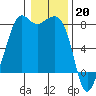 Tide chart for Chuckanut Bay, Washington on 2023/01/20