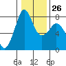Tide chart for Chuckanut Bay, Washington on 2023/01/26