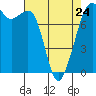 Tide chart for Chuckanut Bay, Texas on 2023/04/24