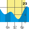 Tide chart for Chuckanut Bay, Washington on 2023/07/23