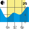 Tide chart for Chuckanut Bay, Washington on 2023/07/25
