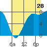 Tide chart for Chuckanut Bay, Washington on 2023/07/28